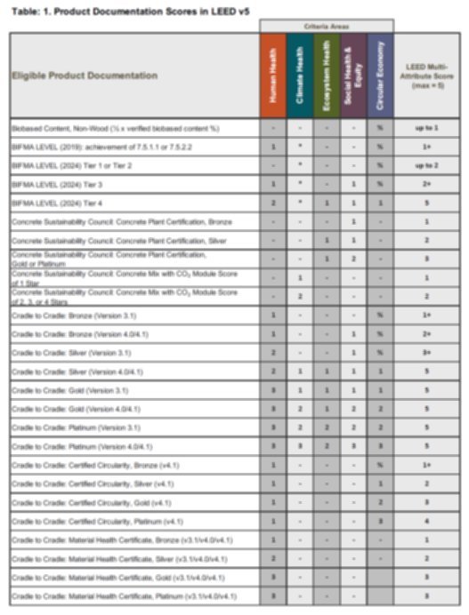 Fichas de materiales LEED y WELL